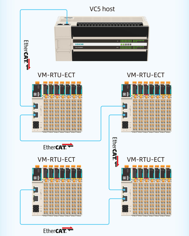 EtherCAT-Busdesign, uneingeschränkte Kommunikation