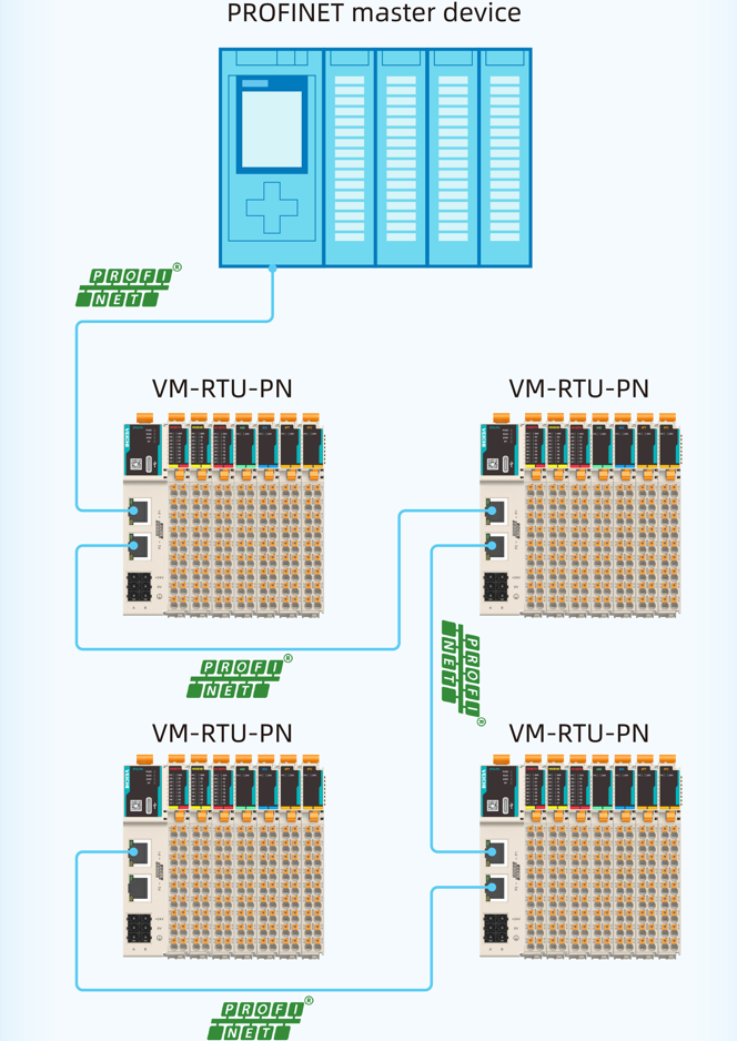 Profinet-Slave-Design, hohe Systemanpassungsfähigkeit